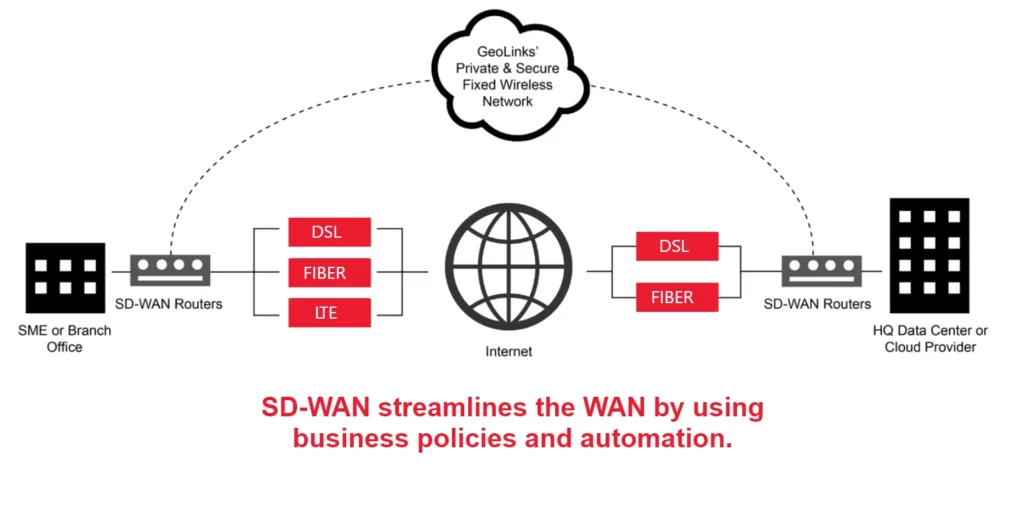 what is sd-wan